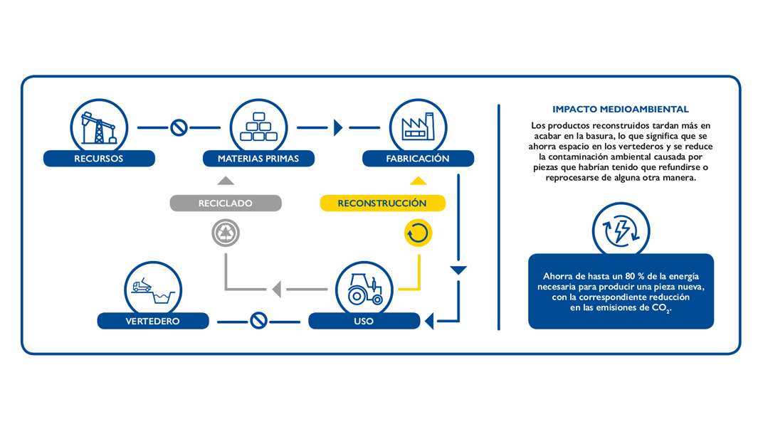 Ciclo de vida de los recursos