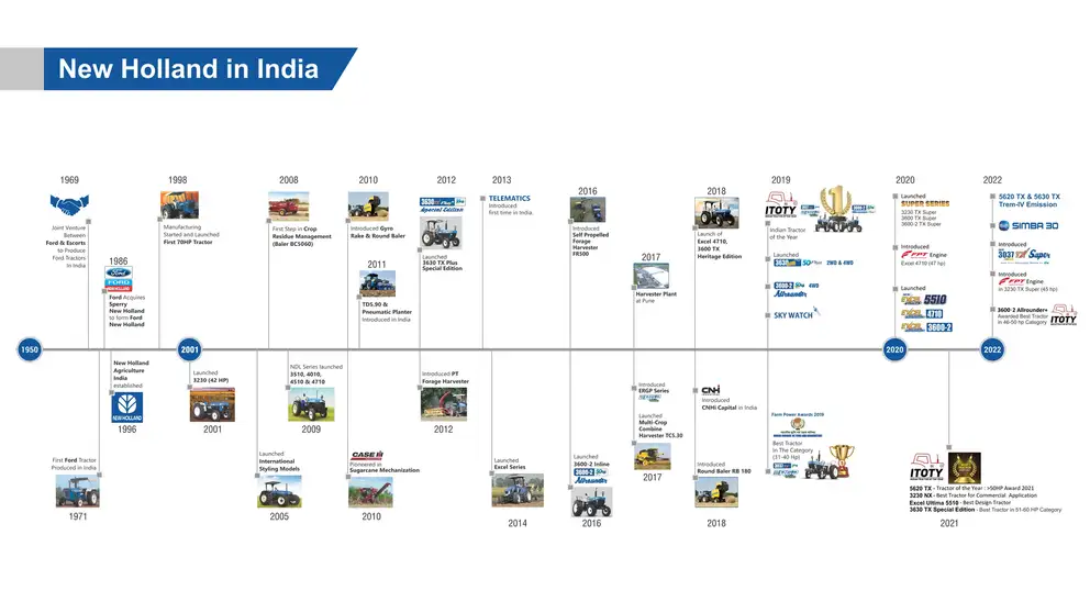 New Holland in India Timeline