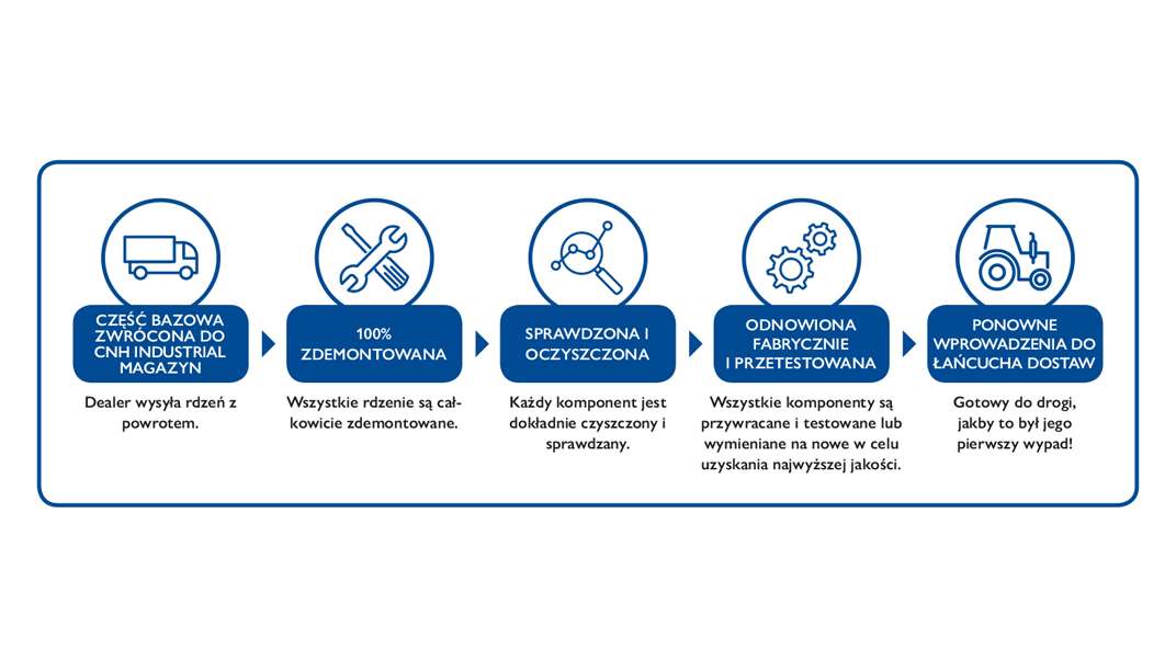 Tabela Cykl eksploatacji produktu Reman