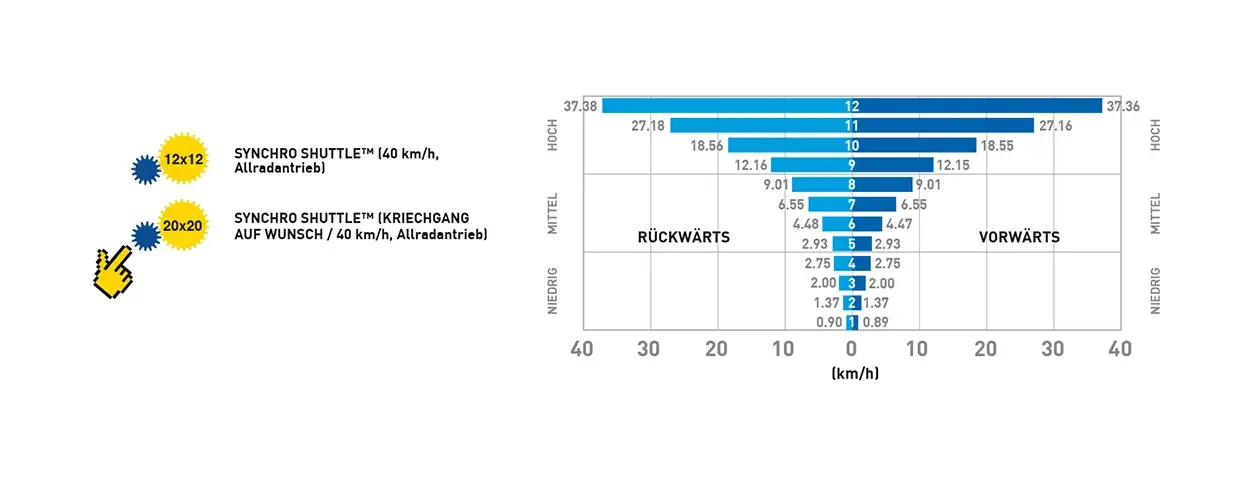 FÜR JEDEN BEDARF DAS PASSENDE GETRIEBE