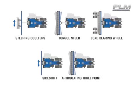 Implement Steering Solutions