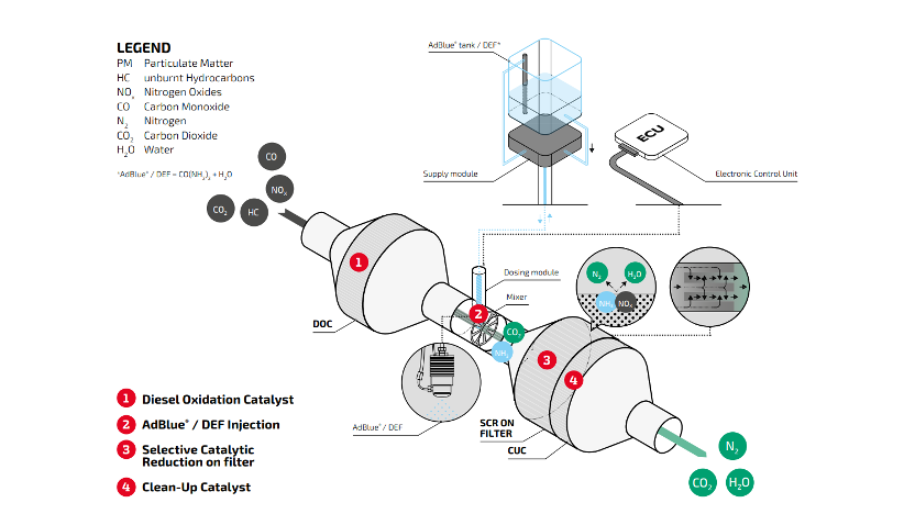 Stage V Emission Solution Right From The Start