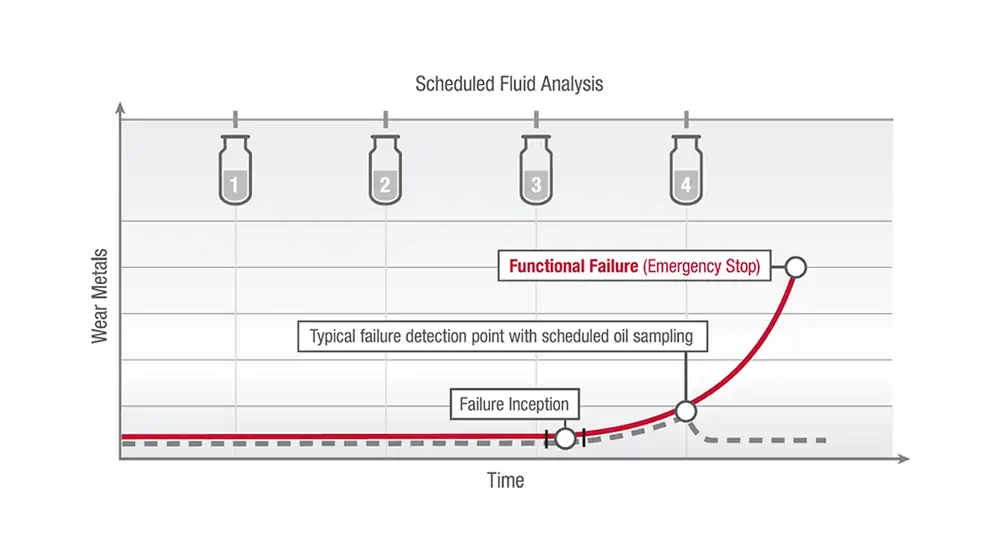 CASE Fluid Analysis - Réduction des coûts grâce à la détection précoce des problèmes