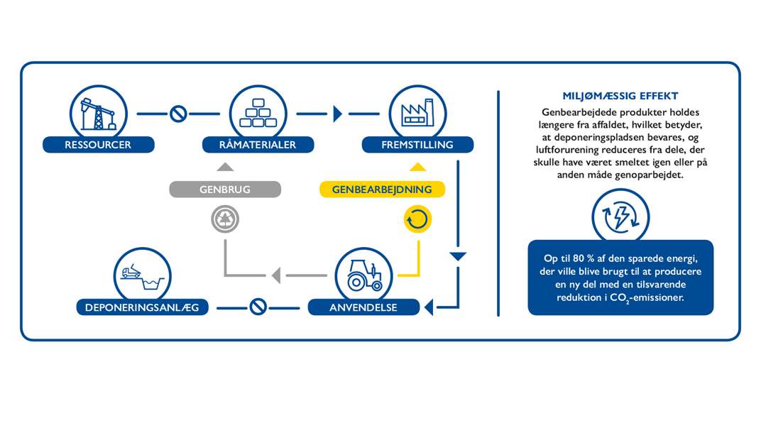 Tabel over livscyklus for Reman-ressourcer