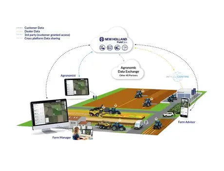 Системи точного землеробства (PLM™)