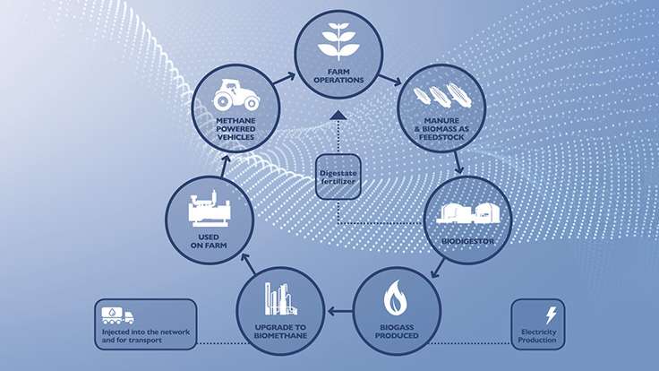 Model gospodarstwa niezależnego energetycznie - Zrównoważone rolnictwo New Holland