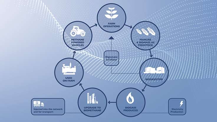 Energieunabhängiges Landwirtschaftsmodell