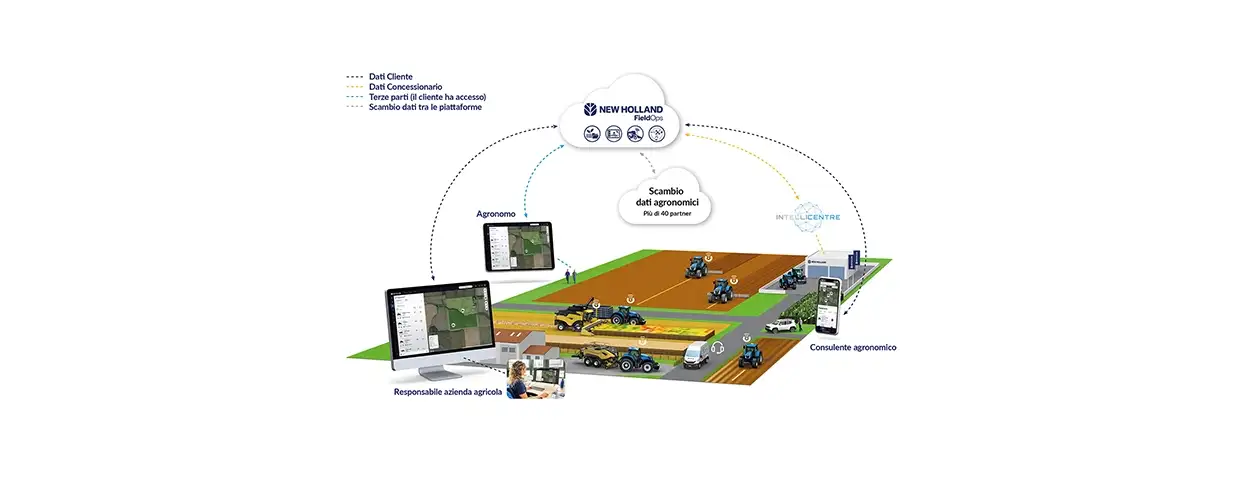FIELDOPS™, CONNETTIVITÀ INCLUSA DI SERIE