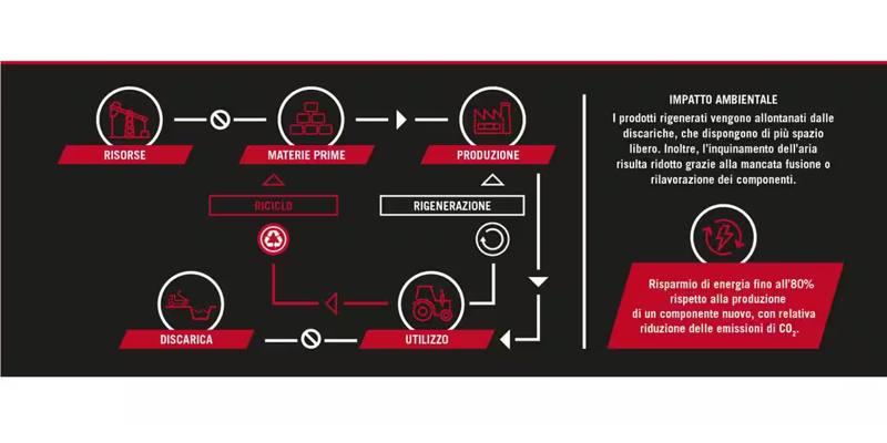 Reman CNH - What we do_tab