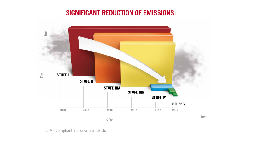 The emission situation