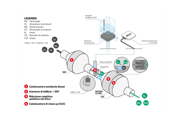 Stage V Emission Solution Right From The Start