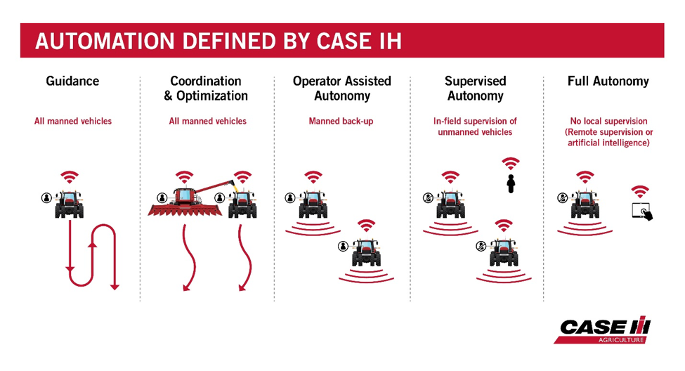 Image of Case IH five categories of automation