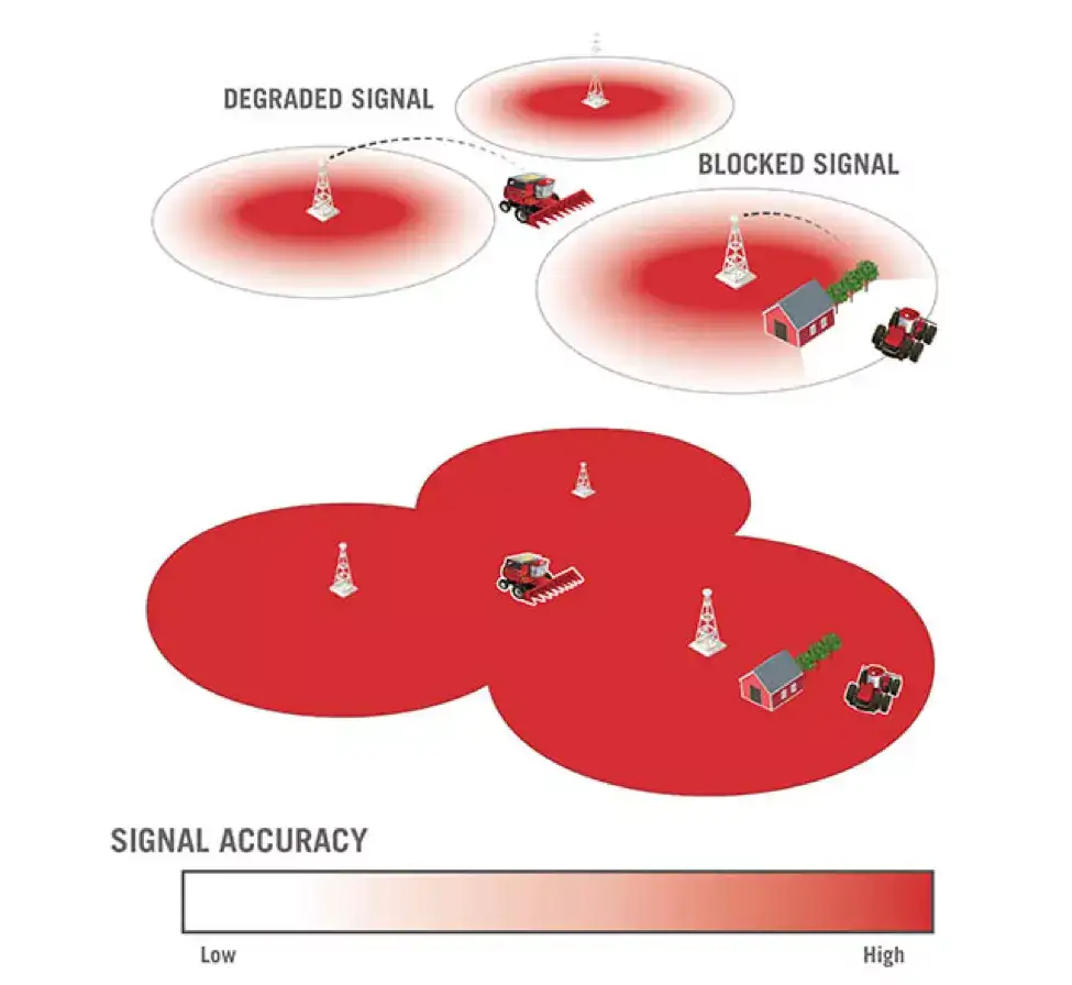 A diagram showing the range of signal accuracy