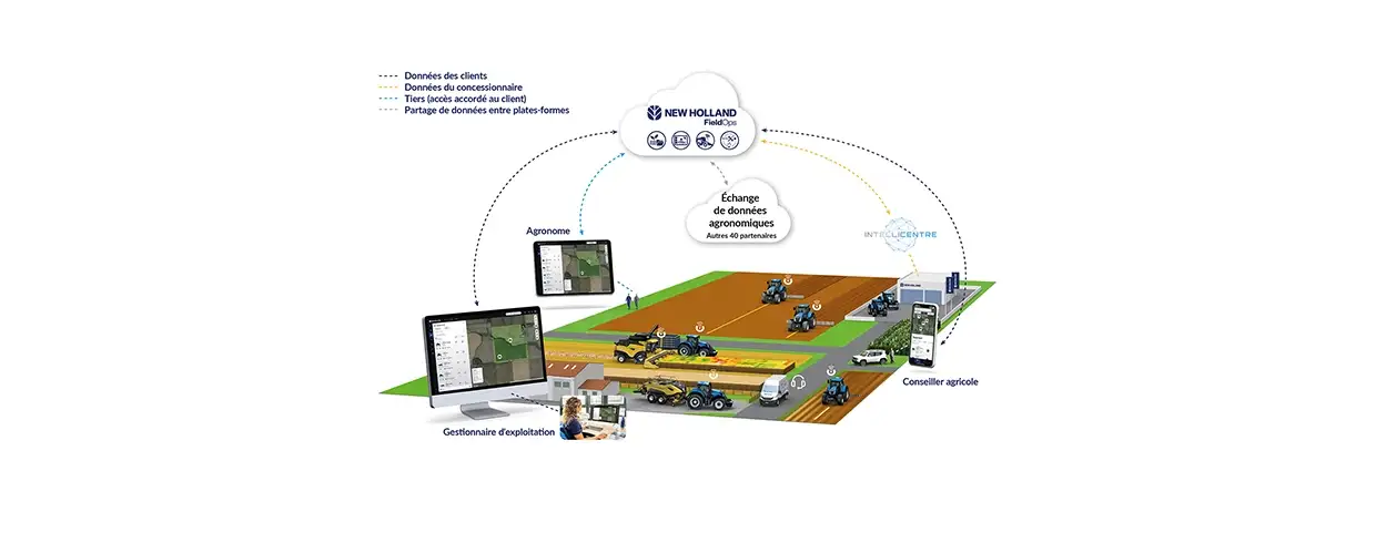 TELEMATIQUE, RENDEMENT INTEGRE, DETECTION DE L’HUMIDITE ET DES ELEMENTS NUTRITIFS