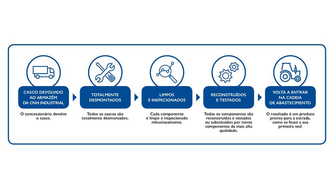 Ciclo de vida dos produtos REMAN tabela