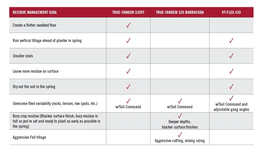 A Case IH vertical tillage equipment checklist to help address residue management goals.