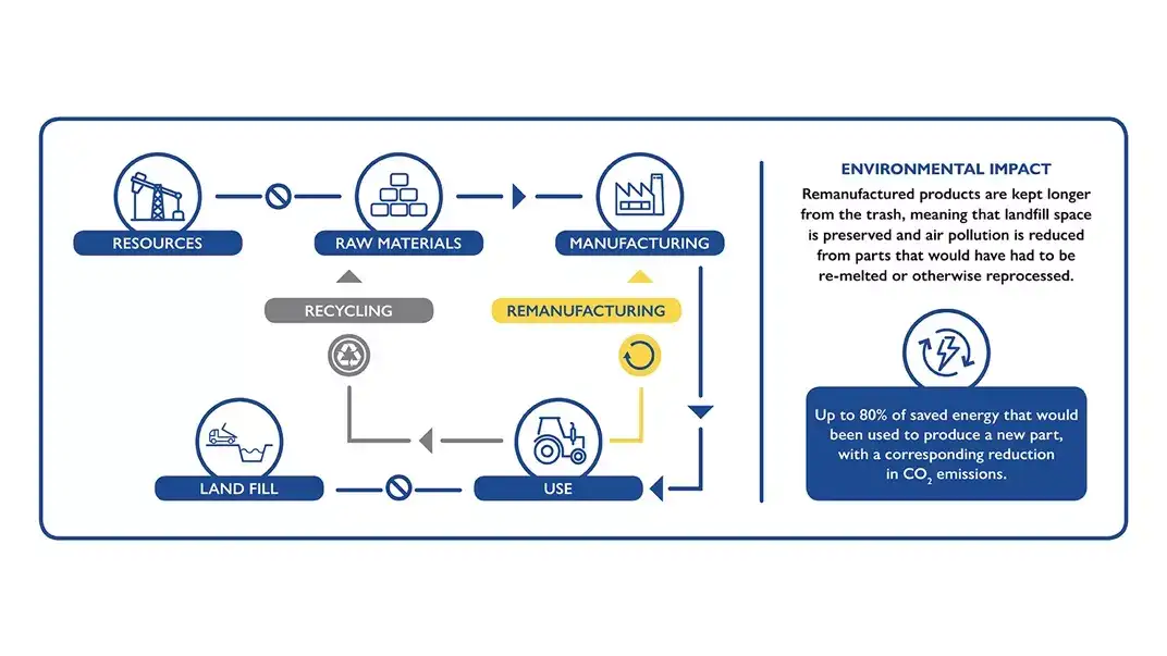 reman-resource-lifecycle-table