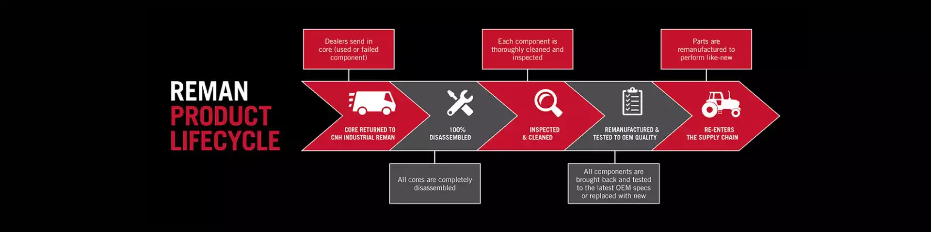 Reman Product Lifecycle hero.png