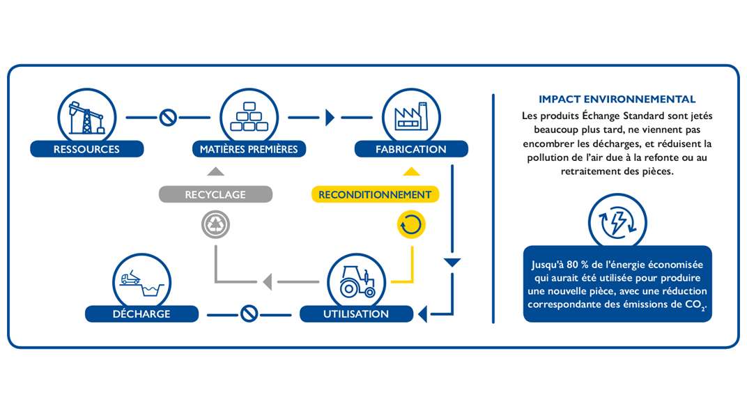 Tableau du cycle de vie des produits Reman