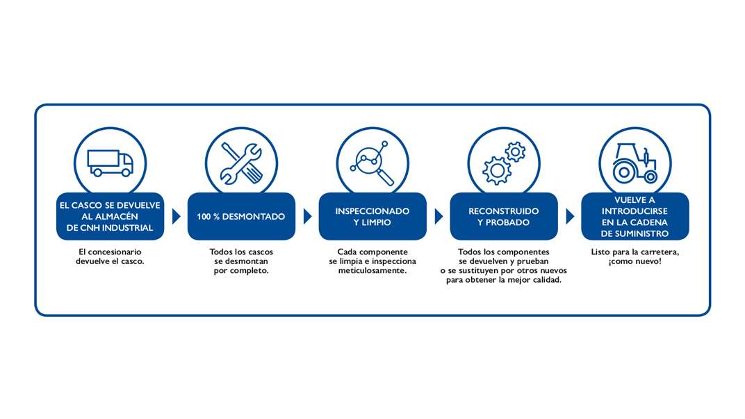 Ciclo de vida de los productos reman