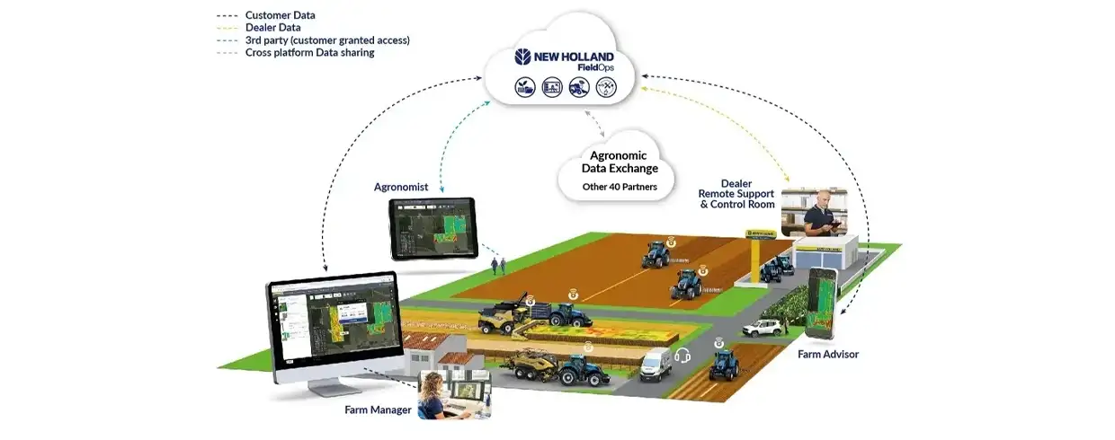 NEW HOLLAND FIELDOPS™