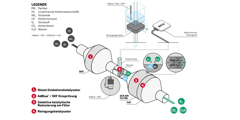 Emissionslösung für Stage V: Von Anfang an