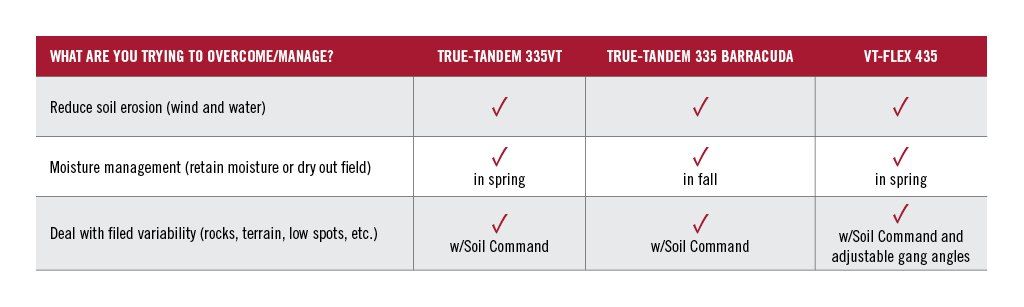A Case IH vertical tillage equipment checklist to master soil health goals.