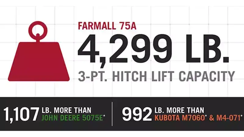 E8183_CIH_75A_Competitive_Comparison_Graphics_FA_Hitch Lift Capacity