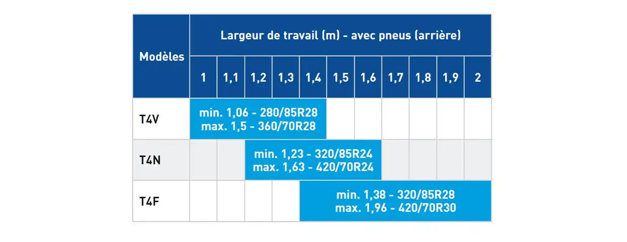SUPER CONFORTABLE : UNE LARGE GAMME D’ESSIEUX AVANT