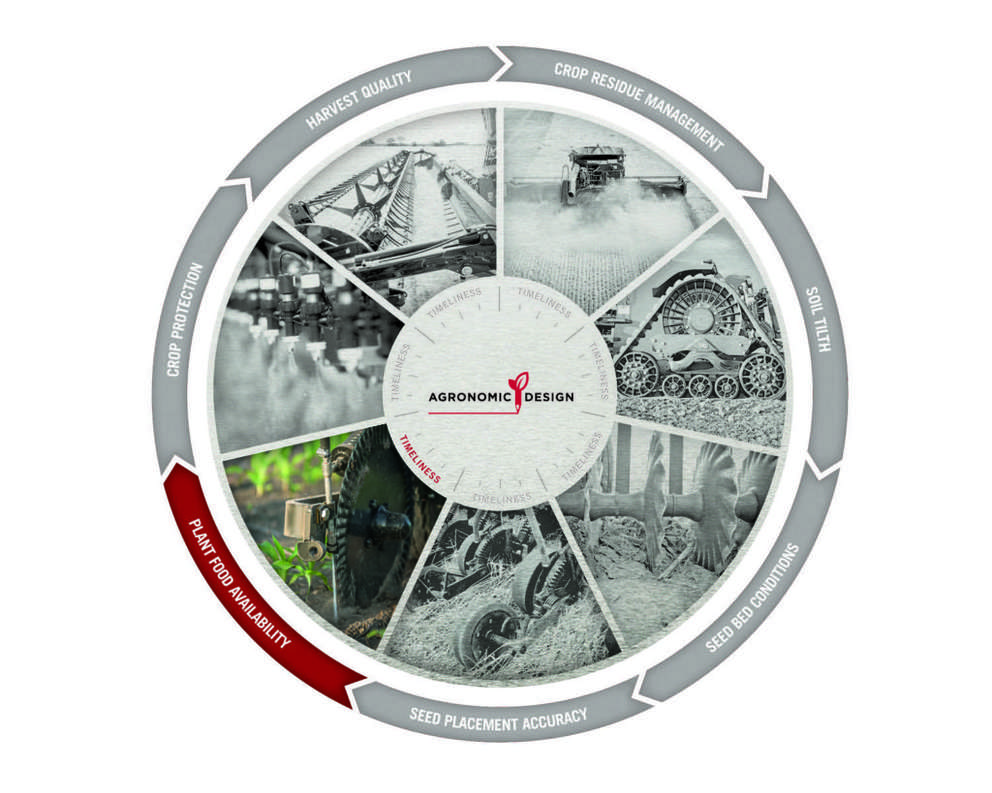 Agronomic Design wheel highlighting Plant Food Availability