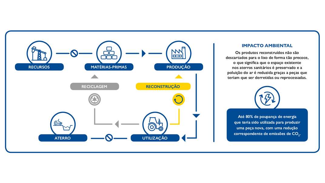 Ciclo de vida dos recursos tabela