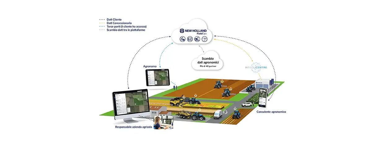 FIELDOPS™, CONNETTIVITÀ INCLUSA DI SERIE