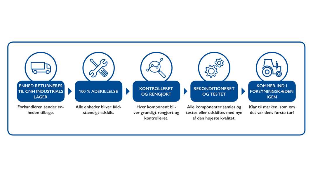 Tabel over livscyklus for Reman-produkter