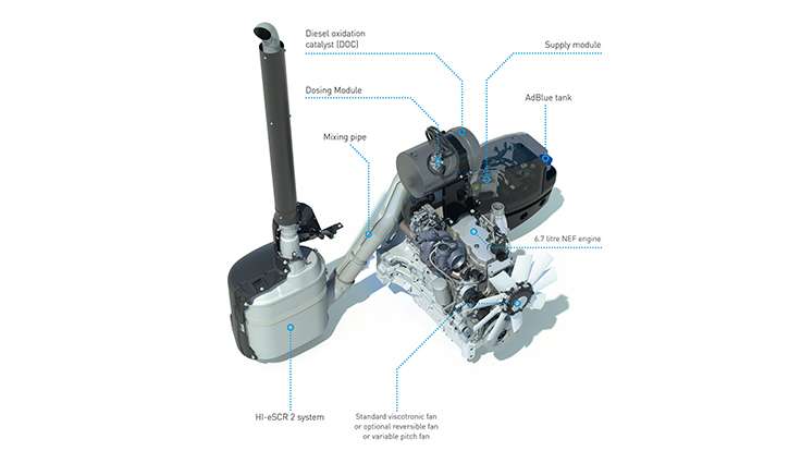 Ecoblue™ Hi-ESCR 2 spiegato