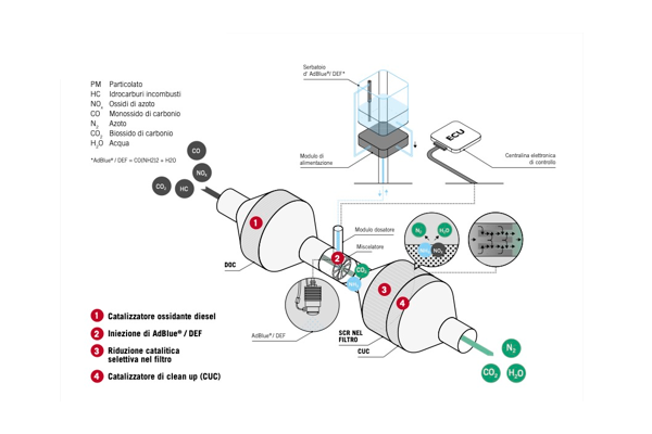 Stage V Emission Solution