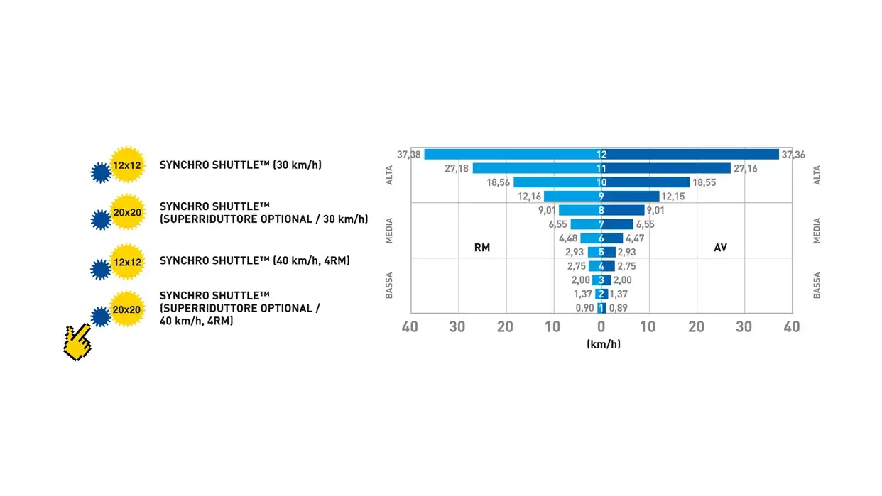 AMPIA SCELTA DI TRASMISSIONI EFFICIENTI.