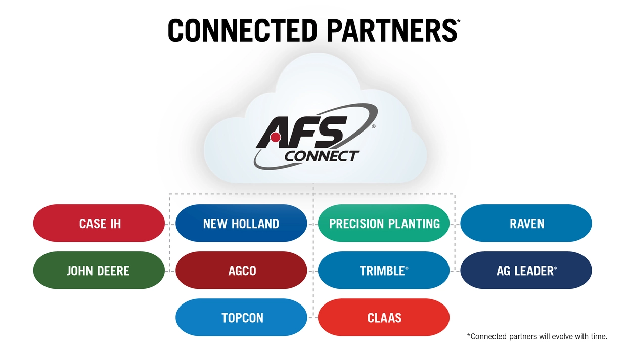 Diagram of AFS Connect Trusted Partners