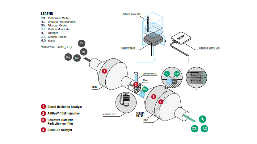 Stage V Emission Solution