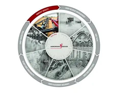 Agronomic design wheel highlighting harvest quality
