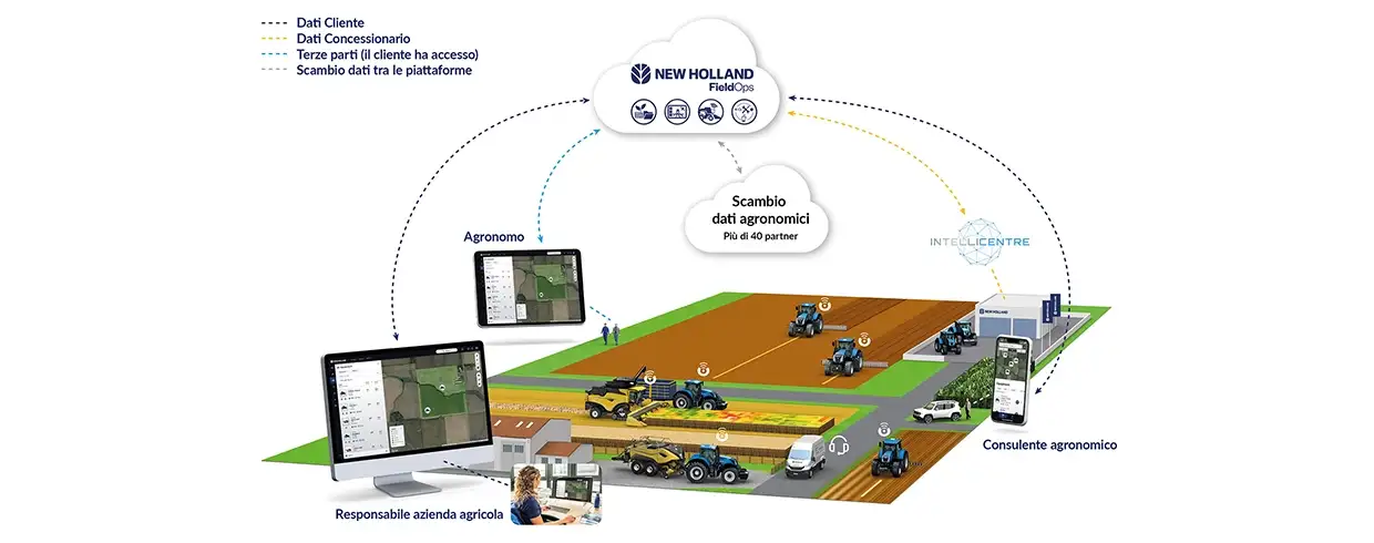 SISTEMA TELEMATICO, SENSORI INTEGRATI DI RILEVAZIONE RESA, UMIDITÀ E NUTRIENTI