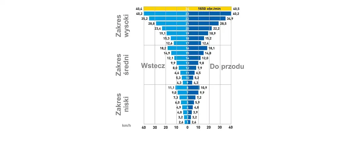 OŚMIOSTOPNIOWA PRZEKŁADNIA PÓŁAUTOMATYCZNA