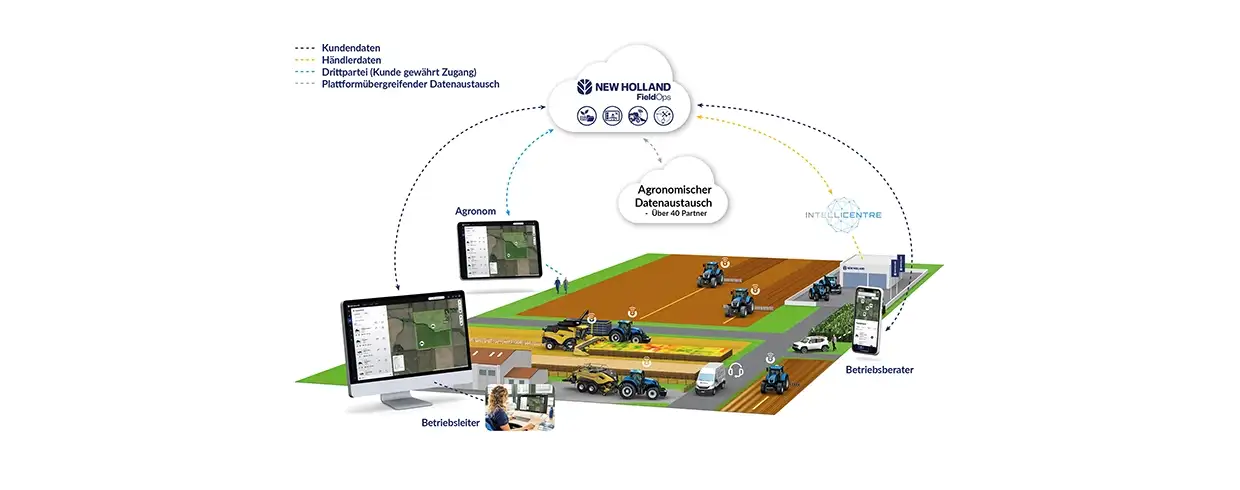 FIELDOPS™, CONNECTIVITY INCLUDED TELEMETRIEFREISCHALTUNG