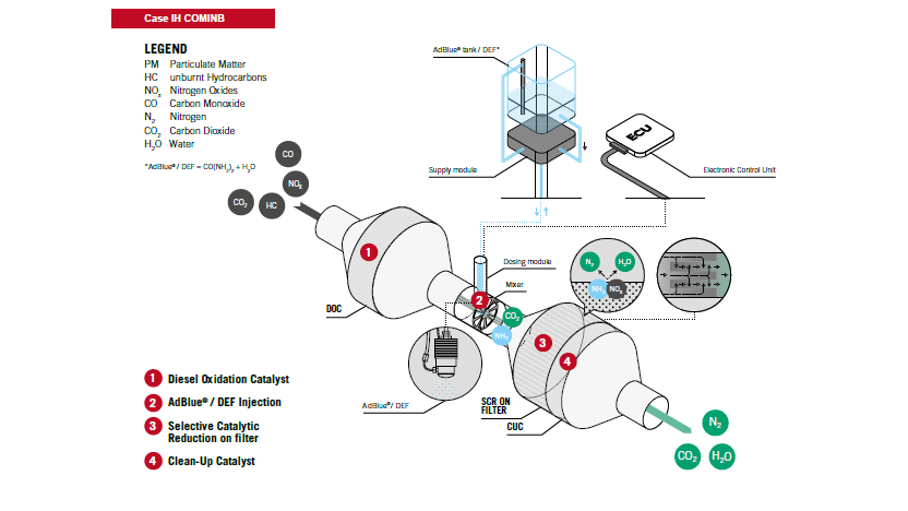 Stage V Emission Solution