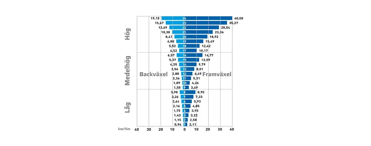 ÅTTAVÄXLAD SEMI-POWERSHIFT-TRANSMISSION