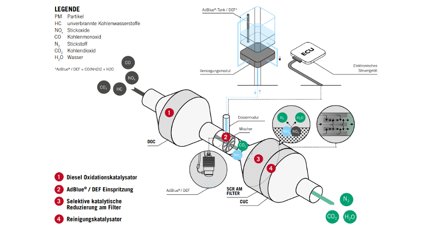 Emissionslösung für Stage V: Von Anfang an