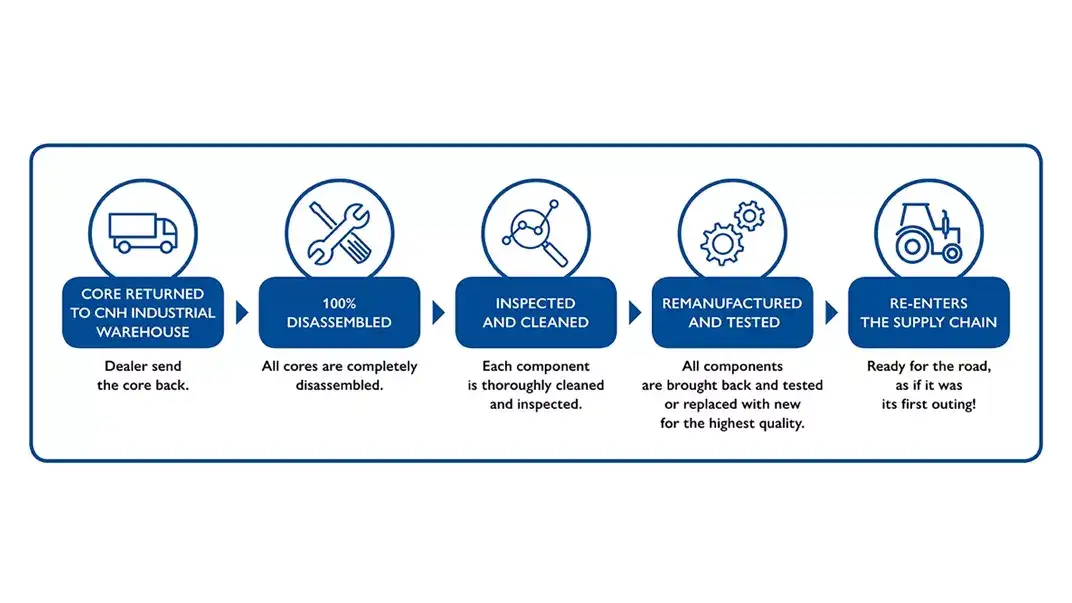 REMAN Product Lifecycle Image