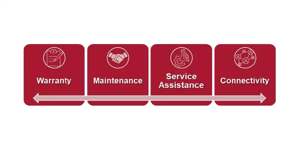 Optum Max Protect showing Warranty Maintenance Service Assistance and Connectivity