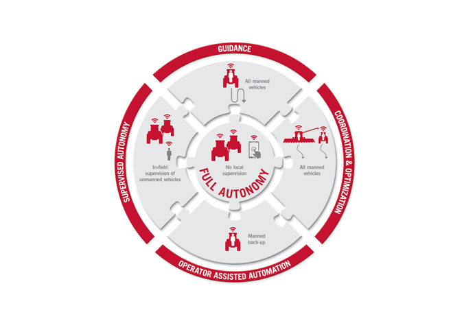 Five Categories of Automation for Agriculture