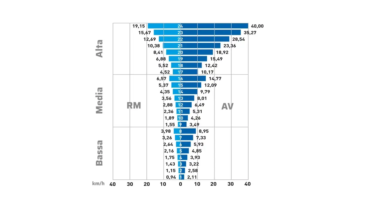 DOPPIA FRIZIONE A 8 VELOCITÀ